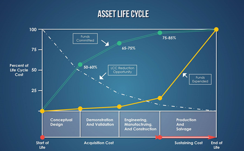 Asset Life Cylce